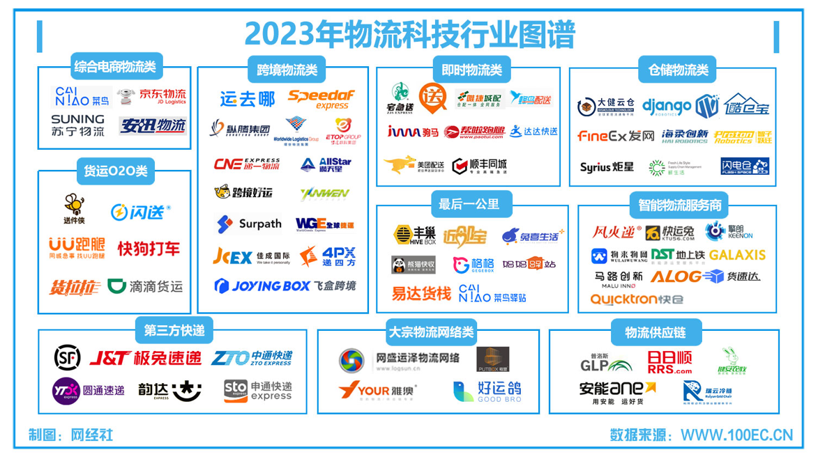 网经社：《2023年度中国物流科技市场数据》发布(图3)