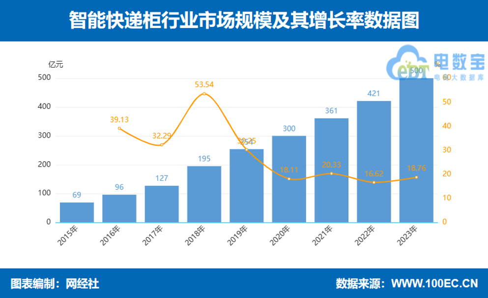 网经社：《2023年度中国物流科技市场数据》发布(图8)