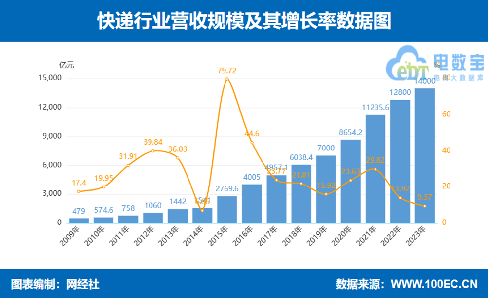 网经社：《2023年度中国物流科技市场数据》发布(图5)