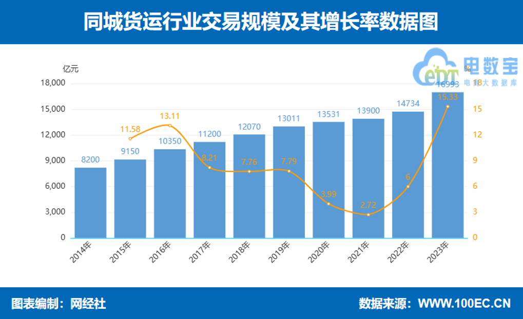 网经社：《2023年度中国物流科技市场数据》发布(图7)