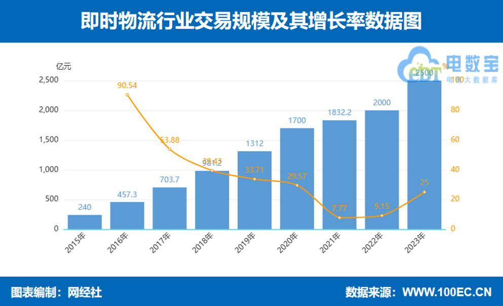 网经社：《2023年度中国物流科技市场数据》发布(图6)