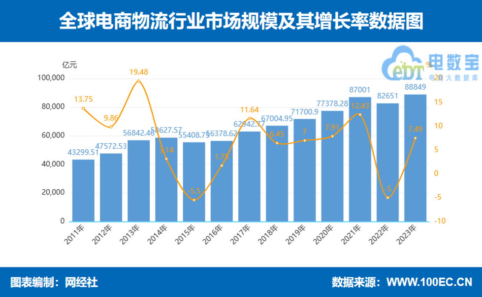 网经社：《2023年度中国物流科技市场数据》发布(图11)