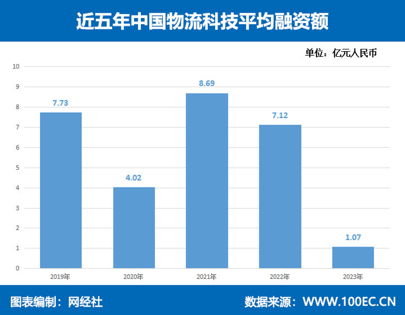 网经社：《2023年度中国物流科技市场数据》发布(图12)