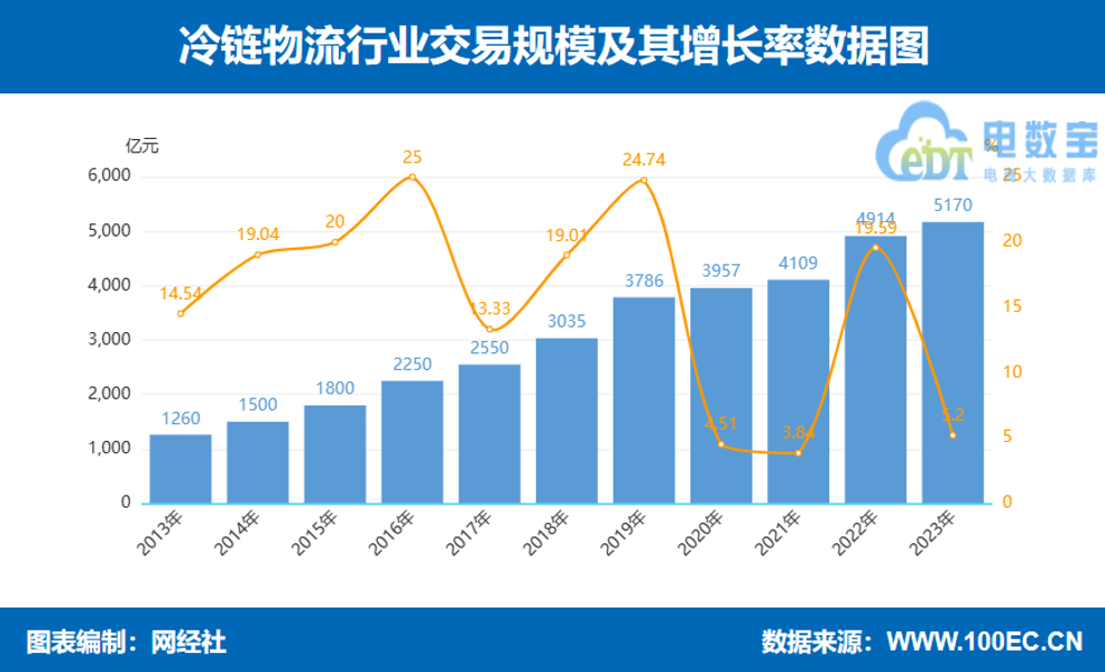 网经社：《2023年度中国物流科技市场数据》发布(图10)