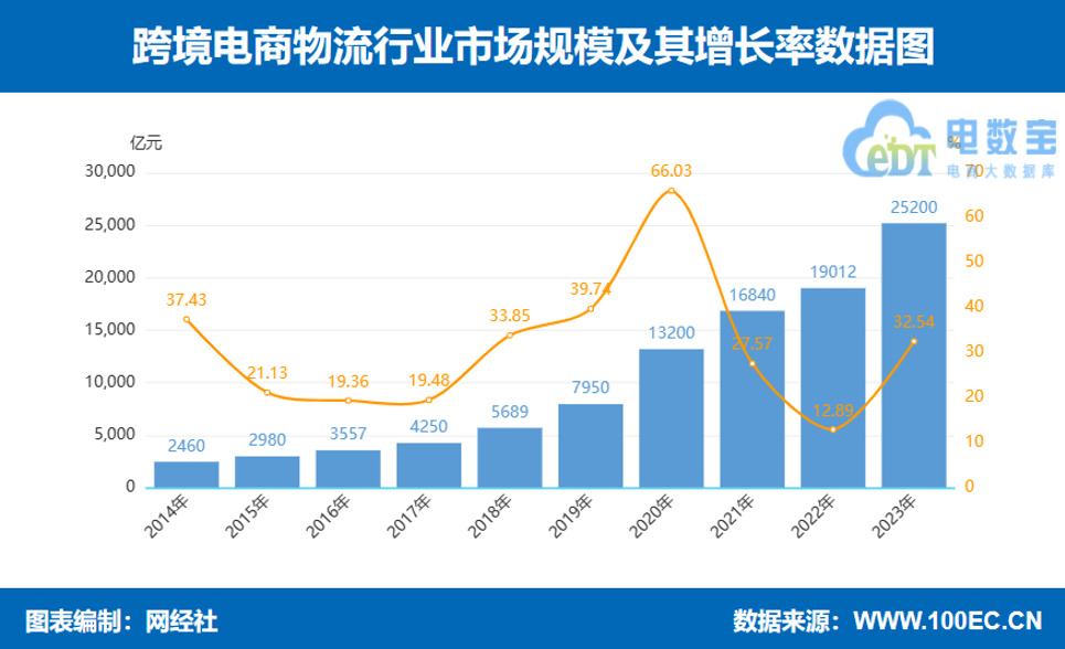 网经社：《2023年度中国物流科技市场数据》发布(图9)
