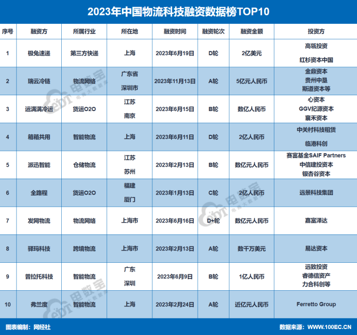 网经社：《2023年度中国物流科技市场数据》发布(图13)