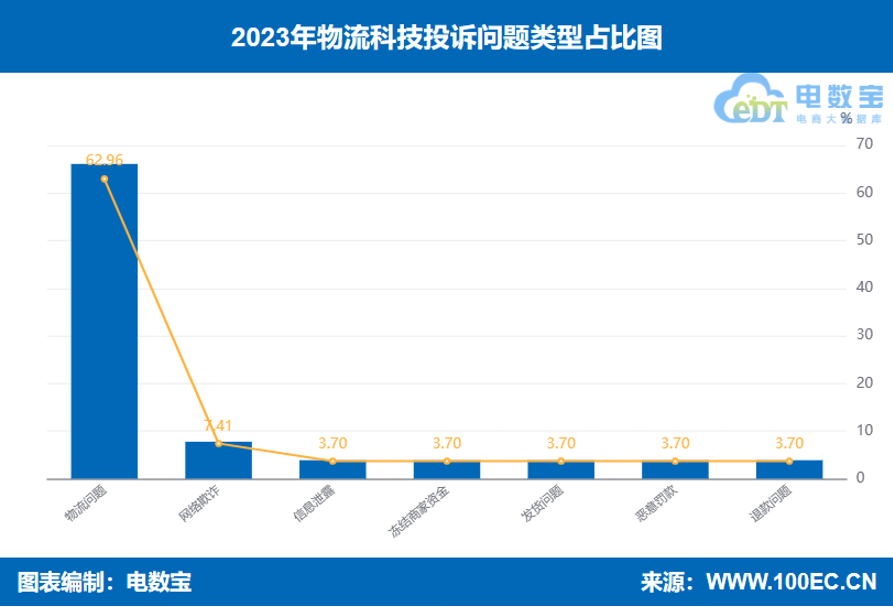 网经社：《2023年度中国物流科技市场数据》发布(图16)