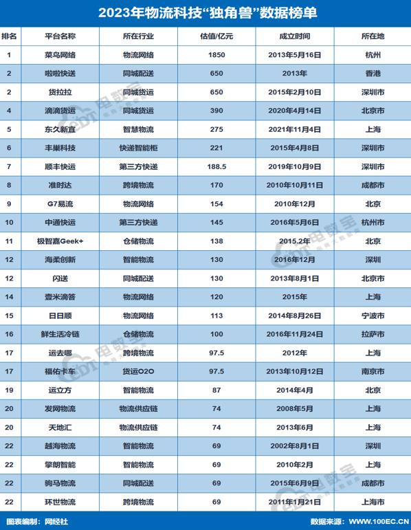 网经社：《2023年度中国物流科技市场数据》发布(图14)