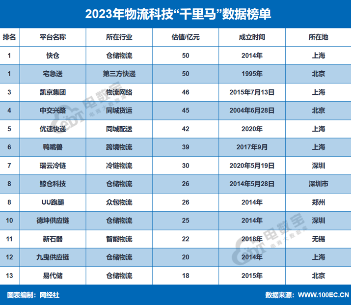 网经社：《2023年度中国物流科技市场数据》发布(图15)