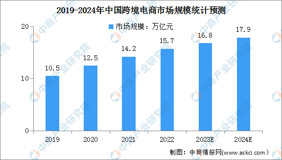 2024年中国跨境电商市场规模及交易模式预测分析(图)(图1) 2024年中国跨境电商市场规模及交易模式预测分析(图)(图1)