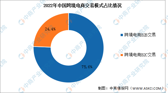 2024年中国跨境电商市场规模及交易模式预测分析(图)(图2) 2024年中国跨境电商市场规模及交易模式预测分析(图)(图2)