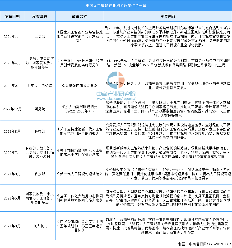 2024年中国人工智能行业最新政策汇总一览(表)(图1) 2024年中国人工智能行业最新政策汇总一览(表)(图1)