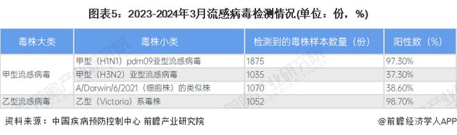 预见2024：《2024年中国甲流特效药行业全景图谱》(附市场现状、竞争格局和发展趋势等)(图5)