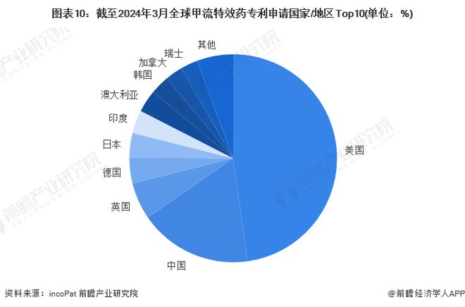 预见2024：《2024年中国甲流特效药行业全景图谱》(附市场现状、竞争格局和发展趋势等)(图10)