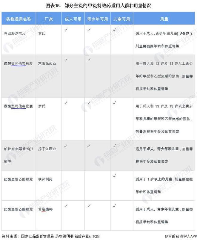 预见2024：《2024年中国甲流特效药行业全景图谱》(附市场现状、竞争格局和发展趋势等)(图15)