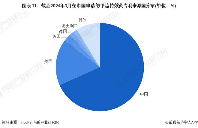 预见2024：《2024年中国甲流特效药行业全景图谱》(附市场现状、竞争格局和发展趋势等)(图11)
