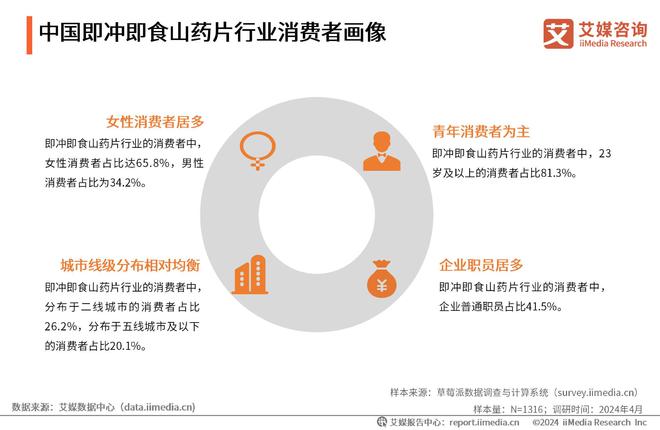 艾媒咨询|2024年中国即冲即食山药片市场产品创新专题研究(图12) 艾媒咨询|2024年中国即冲即食山药片市场产品创新专题研究(图12)