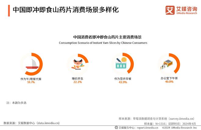 艾媒咨询|2024年中国即冲即食山药片市场产品创新专题研究(图8) 艾媒咨询|2024年中国即冲即食山药片市场产品创新专题研究(图8)