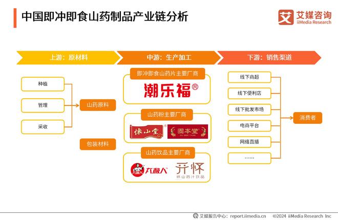艾媒咨询|2024年中国即冲即食山药片市场产品创新专题研究(图5) 艾媒咨询|2024年中国即冲即食山药片市场产品创新专题研究(图5)