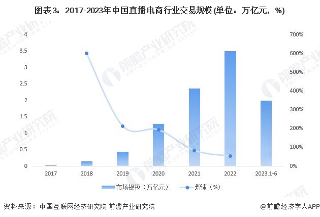 2024年中国直播电商行业市场发展现状分析 中国直播电商市场蓬勃发展【组图】(图3)