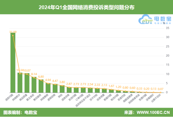 网经社：《2024年Q1中国电子商务用户体验与投诉监测》发布(图2)