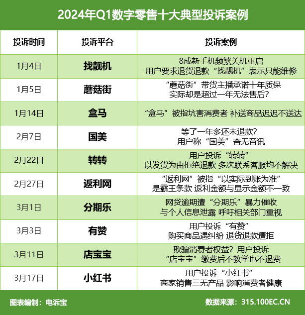 网经社：《2024年Q1中国电子商务用户体验与投诉监测》发布(图6)