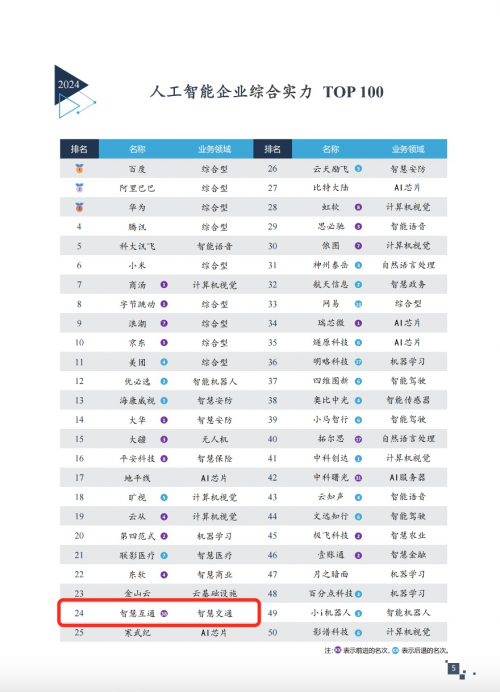 “2024中国人工智能企业综合实力TOP100”榜单发布智慧互通(AICT)位列“智慧交通”赛道第一位(图1) “2024中国人工智能企业综合实力TOP100”榜单发布智慧互通(AICT)位列“智慧交通”赛道第一位(图1)