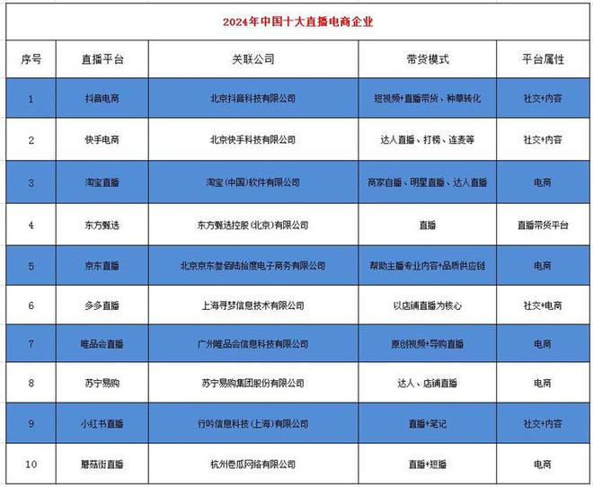 2024年中国十大最火直播电商企业一览:董宇辉走后东方甄选直播间画风变了(图2) 2024年中国十大最火直播电商企业一览:董宇辉走后东方甄选直播间画风变了(图2)