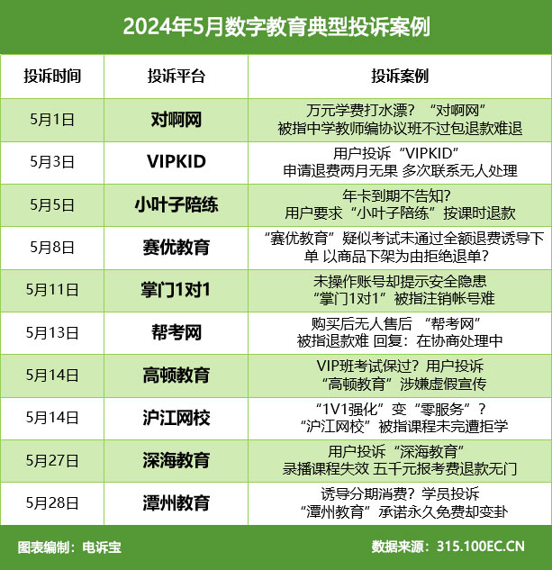 通报:对啊网 VIPKID 小叶子陪练 赛优教育 掌门1对1 帮考网入选5月全国数字教育十大典型投诉案例(图5) 通报:对啊网 VIPKID 小叶子陪练 赛优教育 掌门1对1 帮考网入选5月全国数字教育十大典型投诉案例(图5)
