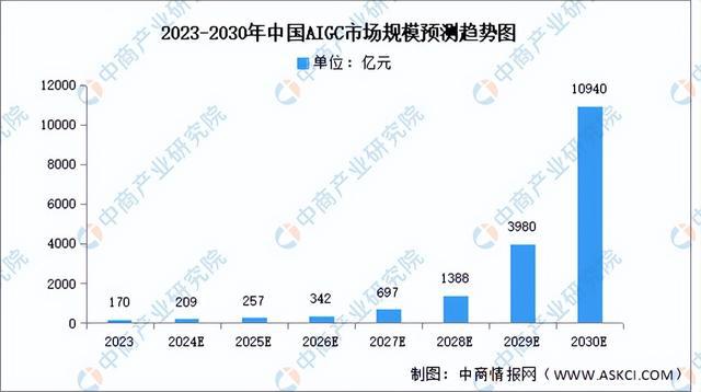 2024年中国AIGC行业市场前景预测研究(简版)(图3) 2024年中国AIGC行业市场前景预测研究(简版)(图3)