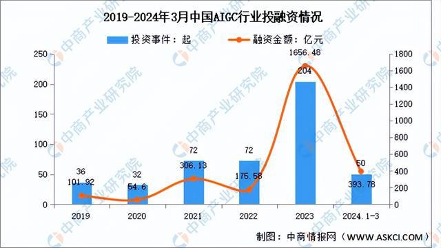 2024年中国AIGC行业市场前景预测研究(简版)(图5) 2024年中国AIGC行业市场前景预测研究(简版)(图5)