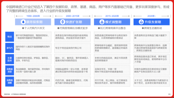 《2024年中国跨境进口消费趋势白皮书》:36%消费者进口商品同比上涨(图4) 《2024年中国跨境进口消费趋势白皮书》:36%消费者进口商品同比上涨(图4)