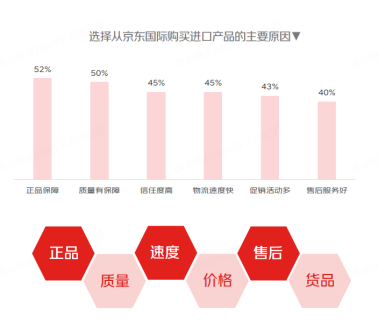 《2024年中国跨境进口消费趋势白皮书》:36%消费者进口商品同比上涨(图6) 《2024年中国跨境进口消费趋势白皮书》:36%消费者进口商品同比上涨(图6)