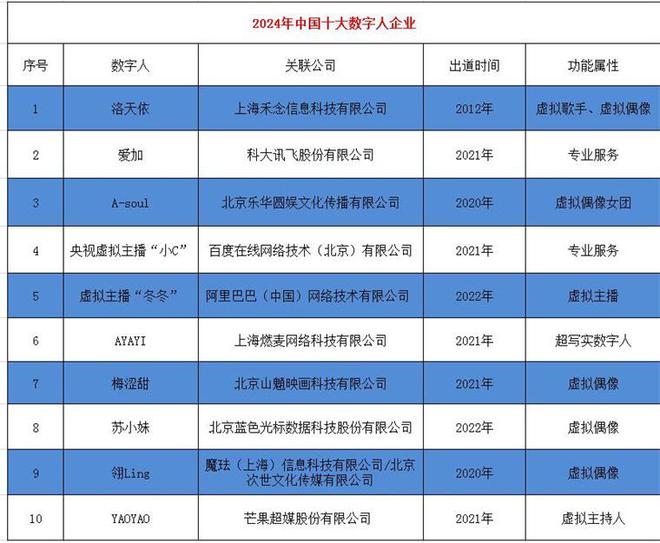 2024年中国十大最火数字人公司一览:腾讯视频号禁止数字人直播带货颠覆了直播电商?(图2) 2024年中国十大最火数字人公司一览:腾讯视频号禁止数字人直播带货颠覆了直播电商?(图2)