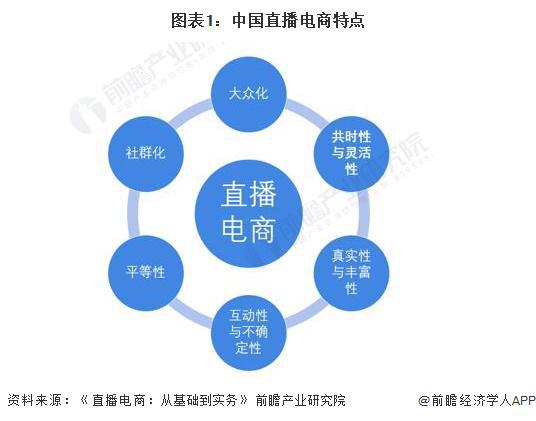 预见2024:《2024年中国直播电商行业全景图谱》(附市场规模、竞争格局和发展前景等)(图1) 预见2024:《2024年中国直播电商行业全景图谱》(附市场规模、竞争格局和发展前景等)(图1)