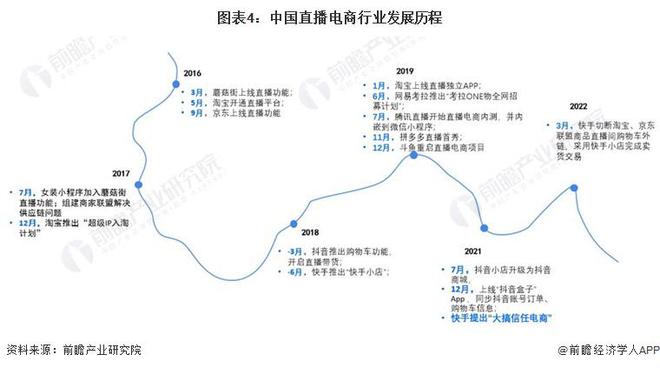 预见2024:《2024年中国直播电商行业全景图谱》(附市场规模、竞争格局和发展前景等)(图4) 预见2024:《2024年中国直播电商行业全景图谱》(附市场规模、竞争格局和发展前景等)(图4)