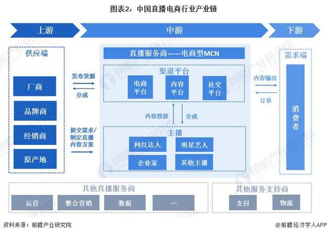 预见2024:《2024年中国直播电商行业全景图谱》(附市场规模、竞争格局和发展前景等)(图2) 预见2024:《2024年中国直播电商行业全景图谱》(附市场规模、竞争格局和发展前景等)(图2)