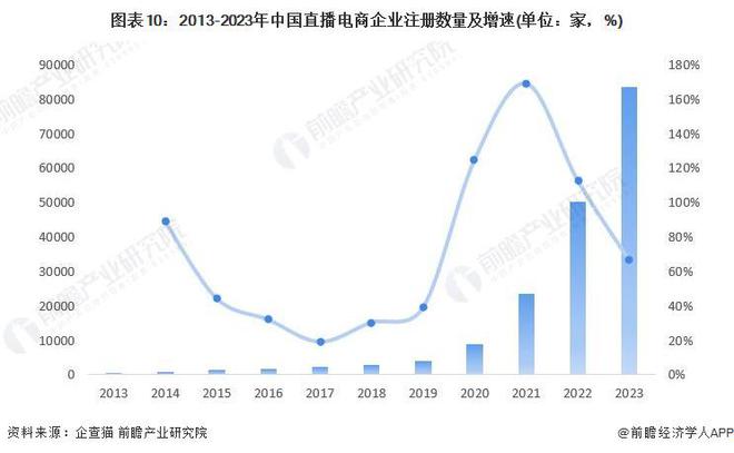 预见2024:《2024年中国直播电商行业全景图谱》(附市场规模、竞争格局和发展前景等)(图7) 预见2024:《2024年中国直播电商行业全景图谱》(附市场规模、竞争格局和发展前景等)(图7)