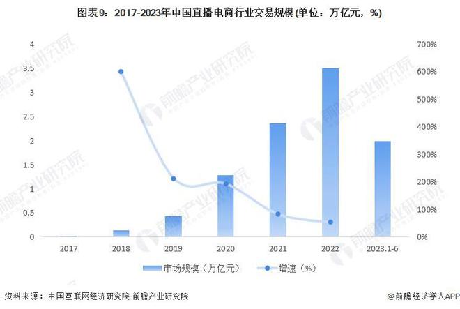预见2024:《2024年中国直播电商行业全景图谱》(附市场规模、竞争格局和发展前景等)(图6) 预见2024:《2024年中国直播电商行业全景图谱》(附市场规模、竞争格局和发展前景等)(图6)