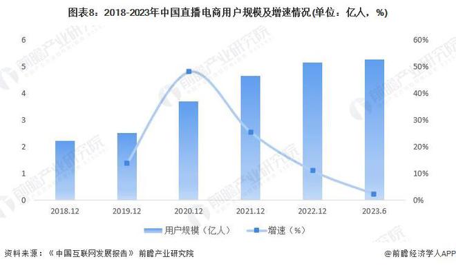 预见2024:《2024年中国直播电商行业全景图谱》(附市场规模、竞争格局和发展前景等)(图5) 预见2024:《2024年中国直播电商行业全景图谱》(附市场规模、竞争格局和发展前景等)(图5)
