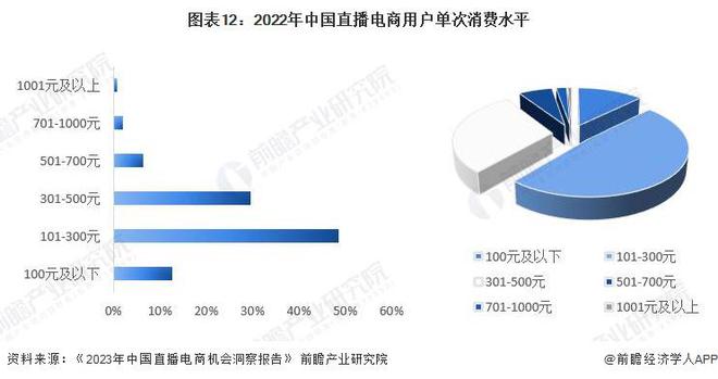 预见2024:《2024年中国直播电商行业全景图谱》(附市场规模、竞争格局和发展前景等)(图9) 预见2024:《2024年中国直播电商行业全景图谱》(附市场规模、竞争格局和发展前景等)(图9)