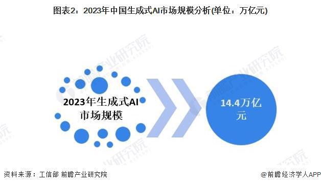 2024年中国生成式AI行业发展现状分析 我国生成式AI市场规模约为144万亿元【组图】(图2) 2024年中国生成式AI行业发展现状分析 我国生成式AI市场规模约为144万亿元【组图】(图2)