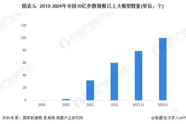 2024年中国生成式AI行业发展现状分析 我国生成式AI市场规模约为144万亿元【组图】(图3) 2024年中国生成式AI行业发展现状分析 我国生成式AI市场规模约为144万亿元【组图】(图3)