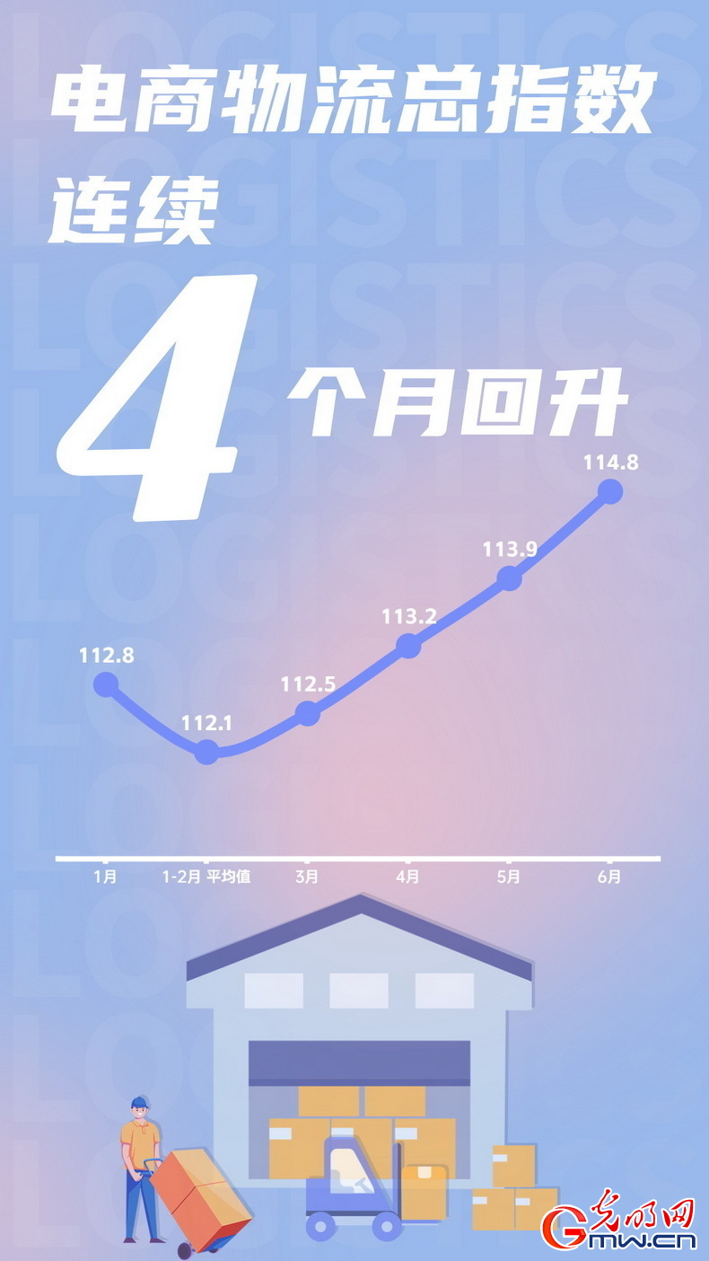 海报丨6月份中国电商物流指数持续回升 连续四个月上涨(图1) 海报丨6月份中国电商物流指数持续回升 连续四个月上涨(图1)