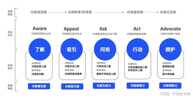避免重拳锤在棉花上2024家电营销“再校准”(图4) 避免重拳锤在棉花上2024家电营销“再校准”(图4)